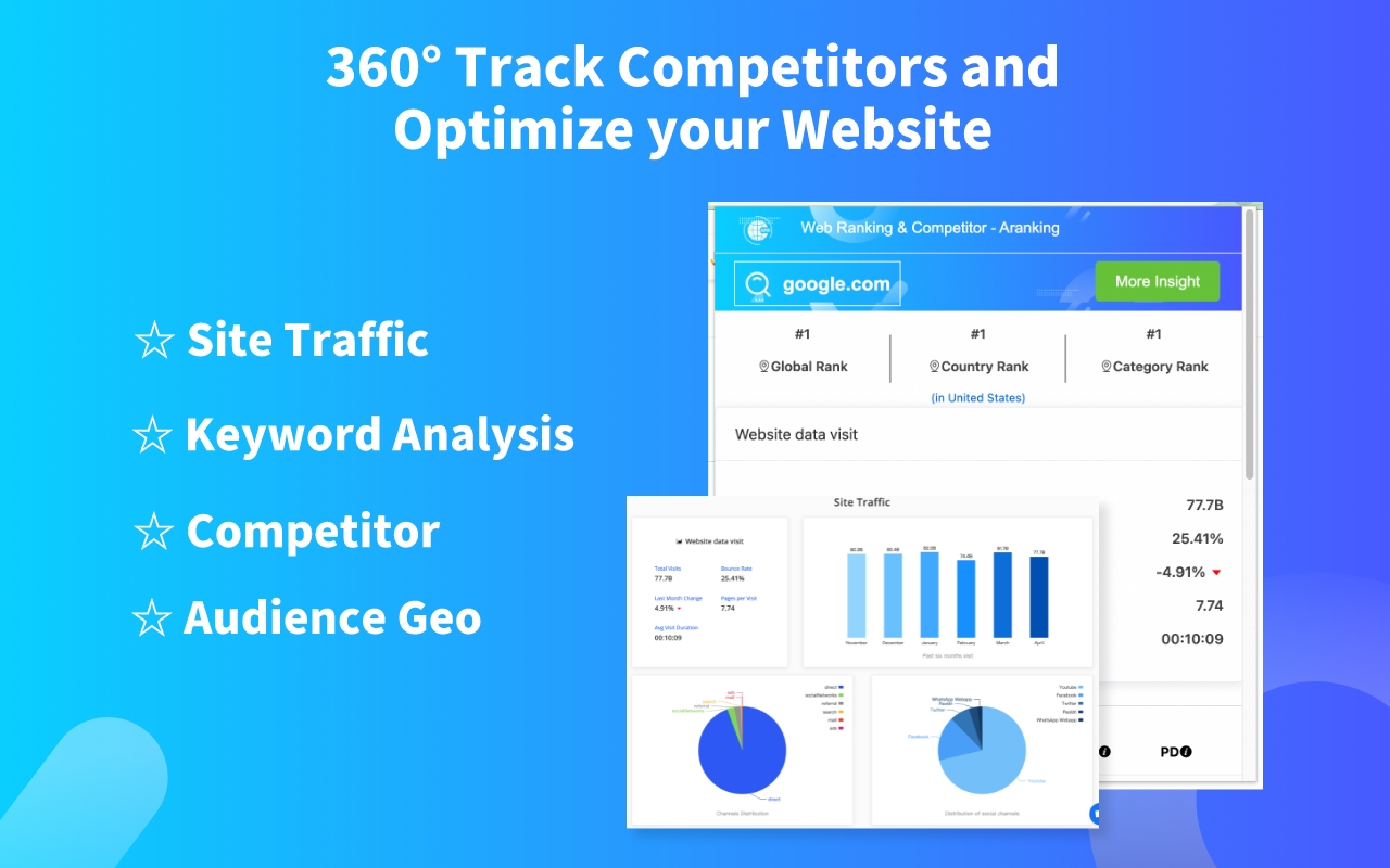 Website ranking Traffic & Competitors插图 Website ranking Traffic & Competitors插图